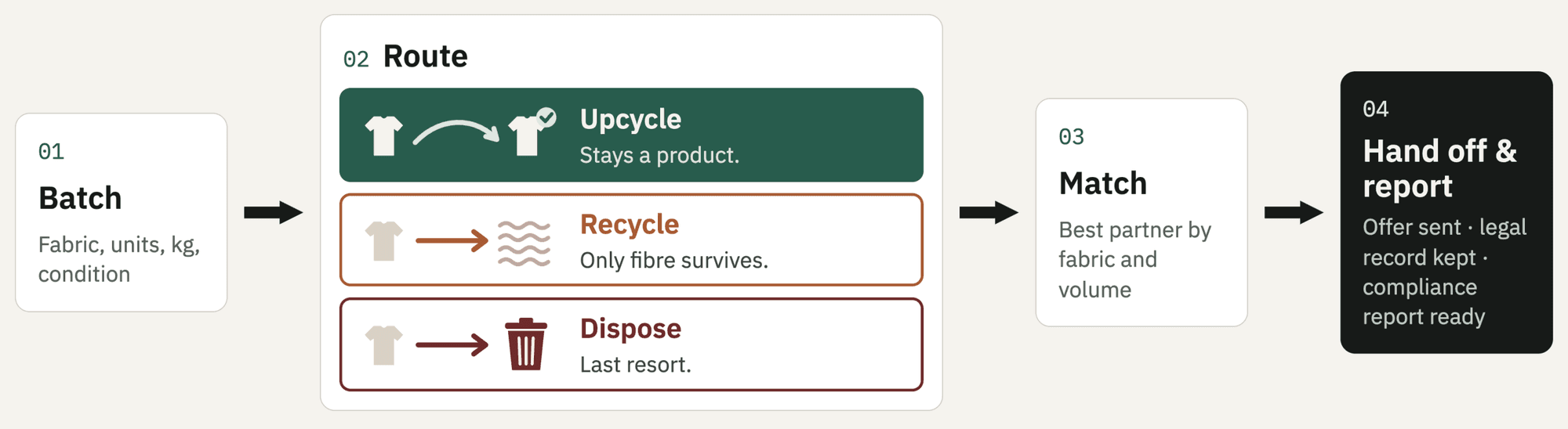 Matchloop flow: a batch is routed to Upcycle, Recycle or Dispose, matched to a partner, then handed off with a compliance record.